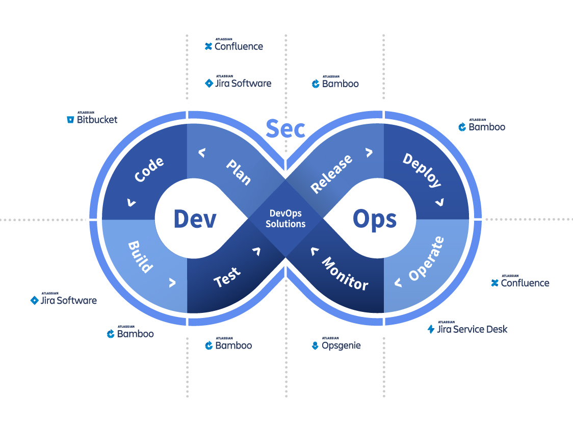 DevOps解决方案